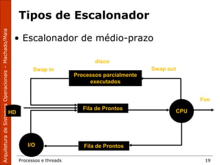 Processos e threads 19
Tipos de Escalonador
• Escalonador de médio-prazo
Fila de Prontos
Fila de Prontos
HD
Fim
Swap outSwap in
CPU
I/O
Processos parcialmente
executados
disco
 