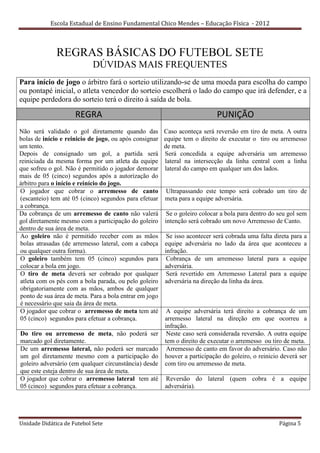 Escola Estadual de Ensino Fundamental Chico Mendes – Educação Física - 2012



              REGRAS BÁSICAS DO FUTEBOL SETE
                            DÚVIDAS MAIS FREQUENTES
Para início de jogo o árbitro fará o sorteio utilizando-se de uma moeda para escolha do campo
ou pontapé inicial, o atleta vencedor do sorteio escolherá o lado do campo que irá defender, e a
equipe perdedora do sorteio terá o direito à saída de bola.

                     REGRA                                                PUNIÇÃO
Não será validado o gol diretamente quando das Caso aconteça será reversão em tiro de meta. A outra
bolas de início e reinicio de jogo, ou após consignar equipe tem o direito de executar o tiro ou arremesso
um tento.                                             de meta.
Depois de consignado um gol, a partida será Será concedida a equipe adversária um arremesso
reiniciada da mesma forma por um atleta da equipe lateral na intersecção da linha central com a linha
que sofreu o gol. Não é permitido o jogador demorar lateral do campo em qualquer um dos lados.
mais de 05 (cinco) segundos após a autorização do
árbitro para o início e reinício do jogo.
O jogador que cobrar o arremesso de canto Ultrapassando este tempo será cobrado um tiro de
(escanteio) tem até 05 (cinco) segundos para efetuar meta para a equipe adversária.
a cobrança.
Da cobrança de um arremesso de canto não valerá Se o goleiro colocar a bola para dentro do seu gol sem
gol diretamente mesmo com a participação do goleiro intenção será cobrado um novo Arremesso de Canto.
dentro de sua área de meta.
Ao goleiro não é permitido receber com as mãos Se isso acontecer será cobrada uma falta direta para a
bolas atrasadas (de arremesso lateral, com a cabeça equipe adversária no lado da área que aconteceu a
ou qualquer outra forma).                             infração.
O goleiro também tem 05 (cinco) segundos para Cobrança de um arremesso lateral para a equipe
colocar a bola em jogo.                               adversária.
O tiro de meta deverá ser cobrado por qualquer Será revertido em Arremesso Lateral para a equipe
atleta com os pés com a bola parada, ou pelo goleiro adversária na direção da linha da área.
obrigatoriamente com as mãos, ambos de qualquer
ponto de sua área de meta. Para a bola entrar em jogo
é necessário que saia da área de meta.
O jogador que cobrar o arremesso de meta tem até A equipe adversária terá direito a cobrança de um
05 (cinco) segundos para efetuar a cobrança.          arremesso lateral na direção em que ocorreu a
                                                      infração.
Do tiro ou arremesso de meta, não poderá ser Neste caso será considerada reversão. A outra equipe
marcado gol diretamente.                              tem o direito de executar o arremesso ou tiro de meta.
De um arremesso lateral, não poderá ser marcado Arremesso de canto em favor do adversário. Caso não
um gol diretamente mesmo com a participação do houver a participação do goleiro, o reinicio deverá ser
goleiro adversário (em qualquer circunstância) desde com tiro ou arremesso de meta.
que este esteja dentro de sua área de meta.
O jogador que cobrar o arremesso lateral tem até Reversão do lateral (quem cobra é a equipe
05 (cinco) segundos para efetuar a cobrança.          adversária).




Unidade Didática de Futebol Sete                                                                 Página 5
 