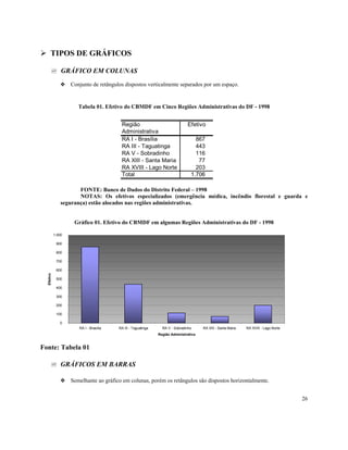 26
TIPOS DE GRÁFICOS
GRÁFICO EM COLUNAS
❖ Conjunto de retângulos dispostos verticalmente separados por um espaço.
Tabela 01. Efetivo do CBMDF em Cinco Regiões Administrativas do DF - 1998
FONTE: Banco de Dados do Distrito Federal – 1998
NOTAS: Os efetivos especializados (emergência médica, incêndio florestal e guarda e
segurança) estão alocados nas regiões administrativas.
Gráfico 01. Efetivo do CBMDF em algumas Regiões Administrativas do DF - 1998
Fonte: Tabela 01
GRÁFICOS EM BARRAS
❖ Semelhante ao gráfico em colunas, porém os retângulos são dispostos horizontalmente.
Região Efetivo
Administrativa
RA I - Brasília 867
RA III - Taguatinga 443
RA V - Sobradinho 116
RA XIII - Santa Maria 77
RA XVIII - Lago Norte 203
Total 1.706
0
100
200
300
400
500
600
700
800
900
1.000
RA I - Brasília RA III - Taguatinga RA V - Sobradinho RA XIII - Santa Maria RA XVIII - Lago Norte
Região Administrativa
Efetivo
 