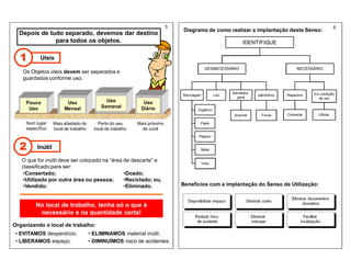Depois de tudo separado, devemos dar destino
para todos os objetos.
Úteis
1
Inútil
2
Os Objetos úteis devem ser separados e
guardados conforme uso.
Uso
Diário
Uso
Semanal
Uso
Mensal
Pouco
Uso
Mais próximo
de você
Perto do seu
local de trabalho
Mais afastado do
local de trabalho
Num lugar
específico
O que for inútil deve ser colocado na “área de descarte” e
classificado para ser:
•Consertado;
•Utilizado por outra área ou pessoa;
•Vendido;
•Doado;
•Reciclado; ou,
•Eliminado.
No local de trabalho, tenha só o que é
necessário e na quantidade certa!
Organizando o local de trabalho:
• EVITAMOS desperdício; • ELIMINAMOS material inútil;
• LIBERAMOS espaço; • DIMINUÍMOS risco de acidentes;
Benefícios com a implantação do Senso de Utilização:
Diagrama de como realizar a implantação deste Senso:
IDENTIFIQUE
DESNECESSÁRIO NECESSÁRIO
Reparável Em condição
de uso
Reciclagem Lixo
Secretaria
geral
patrimônio
Utilizar
Consertar
Orgânico
Papel
Vidro
Plástico
Metal
Arquivar Trocar
5 6
 