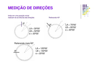 MEDIÇÃO DE DIREÇÕES
limbo em uma posição inicial
realizam-se as leituras das direções Reiterando 45º
0º
LA = 30º00’
LB = 50º00’
α = 20º00’
0º LA = 75º00’
LB = 95º00’
α = 20º00’
Reiterando mais 45º
LA = 120º00’
0º LB = 140º00’
α = 20º00’
 
