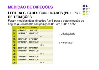 MEDIÇÃO DE DIREÇÕES
LEITURA C/ PARES CONJUGADOS (PD E PI) E
REITERAÇÕES
Foram medidas duas direções A e B para a determinação do
ângulo α, reiterando nas posições 0º ; 45º ; 90º e 135º .
A (ré) B(vante
PD 0º31'45,5" 9º40'15,5"
PI 180º31'44,1" 189º40'15,7"
L1 0º31'44,8" 9º40'15,5" α1 = 9º08'30,8"
PD 45º33'11,9" 54º41'42,8"
PI 225º33'15,9" 234º41'42,4"
L2 45º33'13,9" 54º41'42,6" α2 = 9º08'28,7"
PD 90º25'44,2" 99º34'13,3"
PI 270º25'44,5" 279º34'14,6"
L3 90º25'44,3" 99º34'13,9" α3 = 9º08'29,6"
PD 135º26'51,3" 144º35'18,9"
PI 315º26'47,8" 324º35'15,9"
L4 135º26'49,5" 144º35'17,4" α4 = 9º08'27,9"
 