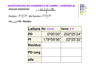 ESCRITURAÇÃO DE CADERNETA DE CAMPO – HORIZONTAL
ÂNGULOS HORIZONTAIS
Leitura Ré: Canto Vante: 2 A
PD 0º00’00” 202º25’24”
PI 179º59’56” 22º25’32”
Resíduo -0,0002 -0,0004
PD corg 0,0002 202,2528
alfa 202,2526
 