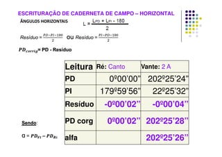 ESCRITURAÇÃO DE CADERNETA DE CAMPO – HORIZONTAL
ÂNGULOS HORIZONTAIS
Leitura Ré: Canto Vante: 2 A
PD 0º00’00” 202º25’24”
PI 179º59’56” 22º25’32”
Resíduo -0º00’02” -0º00’04”
PD corg 0º00’02” 202º25’28”
alfa 202º25’26”
 