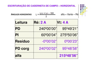 ÂNGULOS HORIZONTAIS alfa = Vante – Ré
ESCRITURAÇÃO DE CADERNETA DE CAMPO – HORIZONTAL
Leitura Ré: 2 A Vt: 4 A
PD 240º00’00” 95º49’21”
PI 60º00’04” 275º50’06”
Resíduo -0º00’02” 0º00’23”
PD corg 240º00’02” 95º48’58”
alfa 215º48’56”
 