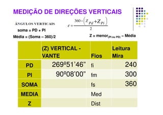 Média = (Soma – 360)/2
soma = PD + PI 2
360 





−
=
+ Pi
Pd
Z Z
ε
MEDIÇÃO DE DIREÇÕES VERTICAIS
(Z) VERTICAL -
VANTE Fios
Leitura
Mira
PD 269º51’46” fi 240
PI 90º08’00” fm 300
SOMA fs 360
MEDIA Med
Z Dist
Z = menor(PI ou PD) − Média
 