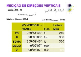 Média = (Soma – 360)/2
soma = PD + PI
Z = menor(PI ou PD) − ε
MEDIÇÃO DE DIREÇÕES VERTICAIS
( )
2
360 pi
Z
ZPd
+
−
=
ε
(Z) VERTICAL -
VANTE Fios
Leitura
Mira
PD 269º51’46” fi 240
PI 90º08’00” fm 300
SOMA 359º59’46” fs 360
MEDIA -0º00’07” Med 300
Z 90º08’07” Dist 120
Z = menor(PI ou PD) − Média
 