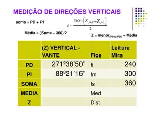Média = (Soma – 360)/2
soma = PD + PI
Z = menor(PI ou PD) − Média
2
360 





−
=
+ Pi
Pd
Z Z
ε
MEDIÇÃO DE DIREÇÕES VERTICAIS
(Z) VERTICAL -
VANTE Fios
Leitura
Mira
PD 271º38’50” fi 240
PI 88º21’16” fm 300
SOMA fs 360
MEDIA Med
Z Dist
 