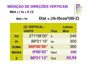 MEDIÇÃO DE DIREÇÕES VERTICAIS
(Z) VERTICAL -
VANTE Fios
Leitura
Mira
PD 271º38’50” fi 240
PI 88º21’16” fm 300
SOMA 360º00’06” fs 360
MEDIA 0º00’03” Med 200
Z 88º21’13” Dist 69,94
Méd = ( fs + fi )/2
Méd = fm Dist = (fs-fi)cos2(90-Z)
 
