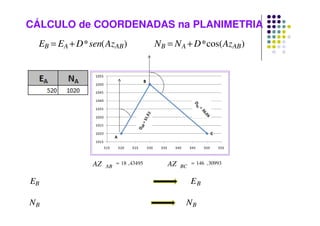 CÁLCULO de COORDENADAS na PLANIMETRIA
)
(
* AB
A
B Az
sen
D
E
E +
= )
cos(
* AB
A
B Az
D
N
N +
=
43495
,
18
=
AB
AZ 30993
,
146
=
BC
AZ
B
E
B
N
B
E
B
N
 