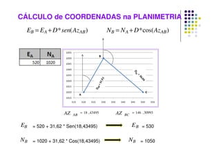 CÁLCULO de COORDENADAS na PLANIMETRIA
)
(
* AB
A
B Az
sen
D
E
E +
= )
cos(
* AB
A
B Az
D
N
N +
=
43495
,
18
=
AB
AZ 30993
,
146
=
BC
AZ
B
E = 520 + 31,62 * Sen(18,43495)
B
N = 1020 + 31,62 * Cos(18,43495)
B
E = 530
B
N = 1050
 