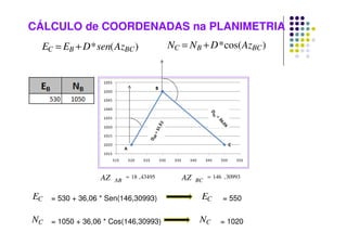 CÁLCULO de COORDENADAS na PLANIMETRIA
)
(
* BC
B
C Az
sen
D
E
E +
= )
cos(
* BC
B
C Az
D
N
N +
=
43495
,
18
=
AB
AZ 30993
,
146
=
BC
AZ
C
E = 530 + 36,06 * Sen(146,30993)
C
N = 1050 + 36,06 * Cos(146,30993)
= 550
= 1020
C
E
C
N
 
