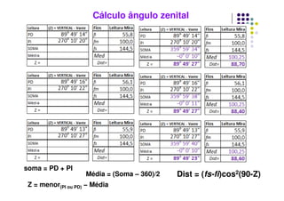 Cálculo ângulo zenital
Dist = (fs-fi)cos2(90-Z)
soma = PD + PI
Média = (Soma – 360)/2
Z = menor(PI ou PD) − Média
 