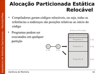 ArquiteturadeSistemasOperacionais–Machado/Maia
Gerência de Memória 16
Alocação Particionada Estática
Relocável
M e m ó r i a P r i n c i p a l
S i s t e m a O p e r a c i o n a l
2 K b
5 K b
8 K b
P r o g r a m a C
P r o g r a m a A
P r o g r a m a B
ED
6 K b 3 K b
• Compiladores geram códigos relocáveis, ou seja, todas as
referências a endereços são posições relativas ao início do
código
• Programas podem ser
executados em qualquer
partição
 