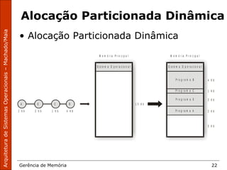 ArquiteturadeSistemasOperacionais–Machado/Maia
Gerência de Memória 22
Alocação Particionada Dinâmica
M e m ó r i a P r i n c i p a lM e m ó r i a P r i n c i p a l
S i s t e m a O p e r a c i o n a lS i s t e m a O p e r a c i o n a l
4 K b
1 K b
3 K b
5 K b
2 K b
1 5 K b
P r o g r a m a C
P r o g r a m a B
P r o g r a m a A
P r o g r a m a E
BA
2 K b
E
3 K b
C
1 K b 4 K b
• Alocação Particionada Dinâmica
 