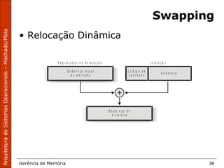 ArquiteturadeSistemasOperacionais–Machado/Maia
Gerência de Memória 36
Swapping
• Relocação Dinâmica
E n d e r e ç o d e
m e m ó r i a
E n d e r e ç o i n c i a l
d a p a r t i ç ã o
R e g i s t r a d o r d e R e l o c a ç ã o I n s t r u ç ã o
E n d e r e ç o
C ó d i g o d e
o p e r a ç ã o
 