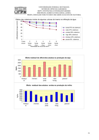 UNIVERSIDADE FEDERAL DO PARANÁ
SETOR DE CIÊNCIAS AGRÁRIAS
DEPT. FITOTECNIA E FITOSSANITARISMO
DISCIPLINA AGRICULTURA GERAL (AF001)
PROFS. OSWALDO TERUYO IDO E RICARDO AUGUSTO DE OLIVEIRA
16
0
10
20
30
40
50
60
1 hora
chuva
2
horas
chuv.
3
horas
chuv.
4
horas
chuv.
5
horas
chuv.
6
horas
chuv.
intensidade de chuva 60 mm/ h
infiltrabilidadedeágua(mm/h)
aveia 97% de cobertura
nabo 47% cobertura
centeio 55% cobertura
trigo 38% cobertura
tremoço 22% cobertura
pousio 6% cobertura
Efeitos das coberturas mortas de algumas culturas de inverno na infiltração de água
Efeito residual de diferentes adubos na produção da soja
0
500
1000
1500
2000
2500
3000
tremoço-
br.
chicharo aveia
preta
nabo
forrag.
girassol
Kg/ha
Efeito residual dos adubos verdes na produção do milho
0
1000
2000
3000
4000
5000
6000
7000
tremoço-
br.
chicharo aveia
preta
nabo
forag.
girassol
Kg/ha
 