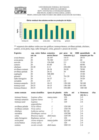 UNIVERSIDADE FEDERAL DO PARANÁ
SETOR DE CIÊNCIAS AGRÁRIAS
DEPT. FITOTECNIA E FITOSSANITARISMO
DISCIPLINA AGRICULTURA GERAL (AF001)
PROFS. OSWALDO TERUYO IDO E RICARDO AUGUSTO DE OLIVEIRA
17
Efeito residual dos adubos verdes na produção do feijão
0
100
200
300
400
500
600
700
800
tremoço-br. chicharo aveia preta nabo forrag. girassol
Kg/ha
** sequencia dos adubos verdes nos tres gráficos: tremoço-branco, ervilhaca peluda, chicharo,
centeio, aveia preta, trigo, nabo forrageiro, colza, girassol e pousio de inverno.
Espécies esp. entre linhas
em cm
sementes por
metro linear
peso de 1000
sementes (g )
quantidade de
semente por ha
aveia-branca 20 26-107 14-15 20/75
aveia-preta 20 70-100 12-17 60
azevém 20 130-260 2,3 15/30
centeio 20 65-88 18 60/80
chícharo 20-30 4-11 250-400 90/120
ervilhaca comum 20 28-54 30-50 70/80
ervilhaca peluda 20 26-32 38 50/60
espérgula 20 300-400 1 15/20
girassol 20 3-15 70-120 20/50
nabo forrageiro 20 18-37 11 10/20
serradela 20 215 2,8 30
tremoço-amarelo 20-35 10-15 120-160 50/100
tremoço-azul 20-35 10-15 140-180 65/100
tremoço-branco 20-35 10-15 350-400 100/140
nome comum nome cientifico época de plantio ciclo até a
floração
biomassa t/ha
ano m. s.
tremoço branco Lupinus albus março-maio 120 2-5
tremoço-amarelo Lupinus luteus // 140 2-6
tremoço-azul Lupinus
angustifolius
// 120 2-6
ervilhaca peluda Vicia villosa // 120/180 2-7
ervilhaca comum Vicia sativa // 130/170 2-5
chícharo Lathyrus sativus // 90/120 2-3
serradela Ornithopus sativus // 150/200 2-6
colza Brassica napus abril-maio 120/150 2-6
nabo forrageiro Raphanus sativus // 120 2-6
aveia preta Avena strigosa março-junho 120/140 2-6
aveia branca Avena sativa // 120 2-5
centeio secale cereale abril-maio 100/110 2-4
 