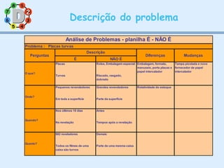 11
77
55
33
22
88
66
44
Descrição do problema
22
É NÃO É
Placas Rolos, Embalagem especial Embalagem, formato,
manuseio, porta placas e
papel intercalador
Tampa picotada e novo
fornecedor de papel
intercalador
Turvas Riscado, rasgado,
dobrado
Pequenos revendedores Grandes revendedores Rotatividade do estoque
Em toda a superfície Parte da superfície
Nos últimos 10 dias Antes
Na revelação Tempos após a revelação
682 reveladores Demais
Todos os filmes de uma
caixa são turvos
Parte de uma mesma caixa
Análise de Problemas - planilha É - NÃO É
Problema : Placas turvas
Descrição
Diferenças MudançasPerguntas
Onde?
O que?
Quando?
Quanto?
 
