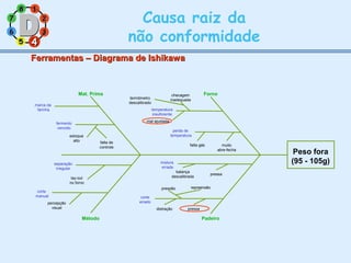 11
77
55
33
22
88
66
44
Causa raiz da
não conformidade44
Ferramentas – Diagrama de IshikawaFerramentas – Diagrama de Ishikawa
Mat. Prima
Peso fora
(95 - 105g)
marca da
farinha
fermento
vencido
estoque
alto falta de
controle
Fornochecagem
inadequadatermômetro
descalibrado
temperatura
insuficiente
mal ajustada
perda de
temperatura
muito
abre-fecha
falta gás
Método
separação
irregular
lay-out
no forno
corte
manual
percepção
visual
Padeiro
mistura
errada
balança
descalibrada
pressa
corte
errado
pressão repreensão
pressadistração
 