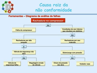 11
77
55
33
22
88
66
44
Causa raiz da
não conformidade44
Ferramentas – Diagrama de análise de falhasFerramentas – Diagrama de análise de falhas
Rachadura no compressorRachadura no compressorRachadura no compressorRachadura no compressor
OUOUOUOU
OUOUOUOU
EEEE
OUOUOUOU OUOUOUOU
Falha do compressorFalha do compressorFalha do compressorFalha do compressor Condições de uso intensoCondições de uso intenso
que resultam em defeitosque resultam em defeitos
Condições de uso intensoCondições de uso intenso
que resultam em defeitosque resultam em defeitos
Rachaduras por usoRachaduras por uso
indevidoindevido
Rachaduras por usoRachaduras por uso
indevidoindevido
Rachaduras por altaRachaduras por alta
pressãopressão
Rachaduras por altaRachaduras por alta
pressãopressão
Sobrecarga com pressãoSobrecarga com pressãoSobrecarga com pressãoSobrecarga com pressãoVálvula de segurança nãoVálvula de segurança não
abreabre
Válvula de segurança nãoVálvula de segurança não
abreabre
Chave de pressãoChave de pressão
não abrenão abre
Chave de pressãoChave de pressão
não abrenão abre Vedador vazaVedador vazaVedador vazaVedador vazaRegulagem erradaRegulagem errada
da válvulada válvula
Regulagem erradaRegulagem errada
da válvulada válvula
Válvula deVálvula de
segurança falhasegurança falha
Válvula deVálvula de
segurança falhasegurança falha
 