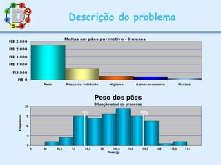 11
77
55
33
22
88
66
44
Descrição do problema
22
0
5
10
15
20
0 88 90,5 93 95,5 98 100,5 103 105,5 108 110,5 113
Peso (g)
Freqüência
Peso dos pães
Situação atual do processo
95g 105g
 
