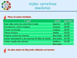 11
77
55
33
22
88
66
44
Ações corretivas
imediatas
Plano de ações imediatasPlano de ações imediatas
33
O QUEO QUE QUEMQUEM QUANDOQUANDO
Pesar pães antes de colocá-los à venda Queiroz 22/05
Providenciar e aferir balança Joaquim 18/05
Treinar envolvidos Joaquim 18/05
Testar eficácia Amélia 19/05
Preparar avisos aos clientes Mercedez 20/05
Avaliar diariamente e de surpresa 50 pães do balcão Mercedez 22/05
Avaliar reação dos clientes Amélia e
Mercedez
22/05
Os pães abaixo de 95g serão utilizados em lanchesOs pães abaixo de 95g serão utilizados em lanches
 
