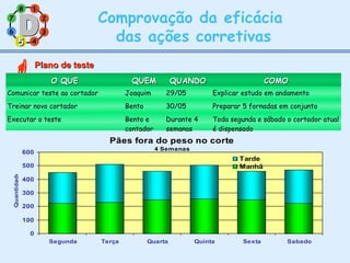 11
77
55
33
22
88
66
44
Comprovação da eficácia
das ações corretivas
Plano de testePlano de teste
Pães fora do peso no corte
4 Semanas
0
100
200
300
400
500
600
Segunda Terça Quarta Quinta Sexta Sabado
Quantidade
Tarde
Manhã
O QUEO QUE QUEMQUEM QUANDOQUANDO COMOCOMO
Comunicar teste ao cortador Joaquim 29/05 Explicar estudo em andamento
Treinar novo cortador Bento 30/05 Preparar 5 fornadas em conjunto
Executar o teste Bento e
contador
Durante 4
semanas
Toda segunda e sábado o cortador atual
é dispensado
55
 