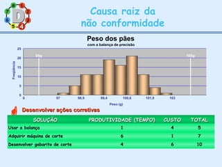 11
77
55
33
22
88
66
44
Causa raiz da
não conformidade44
Desenvolver ações corretivasDesenvolver ações corretivas
SOLUÇÃOSOLUÇÃO PRODUTIVIDADE (TEMPO)PRODUTIVIDADE (TEMPO) CUSTOCUSTO TOTALTOTAL
Usar a balança 1 4 5
Adquirir máquina de corte 6 1 7
Desenvolver gabarito de corte 4 6 10
Peso dos pães
com a balança de precisão
0
5
10
15
20
25
0 97 98,9 99,4 100,6 101,8 103
Peso (g)
Freqüência
95g 105g
 