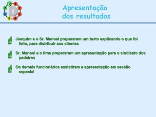 11
77
55
33
22
88
66
44
Apresentação
dos resultados
Joaquim e o Sr. Manoel prepararam um texto explicando o que foiJoaquim e o Sr. Manoel prepararam um texto explicando o que foi
feito, para distribuir aos clientesfeito, para distribuir aos clientes
Sr. Manoel e o time prepararam um apresentação para o sindicato dosSr. Manoel e o time prepararam um apresentação para o sindicato dos
padeirospadeiros
Os demais funcionários assistiram a apresentação em sessãoOs demais funcionários assistiram a apresentação em sessão
especialespecial

88

 