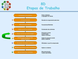 11
77
55
33
22
88
66
44
8D
Etapas de Trabalho
Constatação do problemaConstatação do problema
Formação do timeFormação do time
Descrição do problemaDescrição do problema
Ações corretivas imediatasAções corretivas imediatas
Causa raiz da não conformidadeCausa raiz da não conformidade
Comprovação da eficácia dasComprovação da eficácia das
ações corretivasações corretivas
Introdução das ações corretivasIntrodução das ações corretivas
Medidas preventivas contra reincidênciaMedidas preventivas contra reincidência
Apresentação dos resultadosApresentação dos resultados
•Fatos relatados
•Linguagem do cliente
•Decisão do responsável pela área
•Caracterizar/Delimitar
•Contensão dos sintomas
•Possíveis causas
•Confirmação
•Ações corretivas
•Teste em pequena escala
•Efeito colaterais
•Oficializar o que foi comprovado
•Ações no sistema
•Reconhecimento
•Lições aprendidas
11
22
33
44
55
66
77
88
 