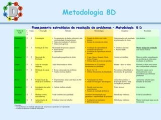 11
77
55
33
22
88
66
44
Metodologia 8D
Planejamento estratégico de resolução de problemas – Metodologia 8 DPlanejamento estratégico de resolução de problemas – Metodologia 8 D
Verbo de
Ação
C
I
P
Etapa Descrição Método Metodologia Disciplina Resultado
Comunicar P 0 Constatação • Levantamento de dados referente a não
conformidade (Característica)
• Dados de resultado (% defeito)
• Dados de Logística
• Estudo do efeito com visão
técnica.
• Estudo de extensão do efeito
Determinação pelo resultado
na eliminação do efeito
Zero defeito
Reunir P 1 Formação de time Quantidade de pessoas capazes.
• Especialistas
• Operadores
• Avaliação da capacidade de
resolução das pessoas
• Avaliação da capacitação técnica
do time
• Dinâmica de time
• Assertividade
Menor tempo de resolução
com maior eficácia
Pesquisar P 2 Descrição do
Problema
Localização geográfica do efeito • O que, Quem, Quando, Onde,
Como, Porque.
• Utilizar fatos ao invés de opiniões
Cuidar dos detalhes Maior e melhor entendimento
da ocorrência do efeito para
resolução do problema.
Conter P 3 Ação de correção
imediata
Ação direcionada no efeito Fundamento no 2 D utilizar
ferramentas de qualidade.
Manter o foco no efeito Eliminar o efeito sem causar
não conformidade colaterais.
Descobrir P 4 Definição da causa
raiz
• Rever a descrição do problema.
• Análise técnica (dados)
• Rever 2 e 3 D
• Utilizar ferramentas da Qualidade.
Persistência e fidelidade a
ferramentas de qualidade
Descobrir causas raiz e
potencialmente causa
secundárias que eliminam
problemas
Provar D 5 Comprovação da
eficácia do problema
• Experimentar, testar com base em 4D
• Documentar
• *simulações do efeito
• estudo de lotes para amostragens
Consciência técnica e
disposição política para
resolução do problema
Apresentar soluções para
tomadas de decisões
Introduzir C 6 Introdução das ações
corretivas
• Aplicar melhor solução • Decidir com base nos
experimentos.
• Estudo da resolução definitiva
Visão técnica Zero defeito
Sintetizar A 7 Medidas contra
reincidências
Visão sistêmica de qualidade Atualizar documentação que
garantam a repitibilidade do processo
Metódica e sistêmica Evitar a reincidência
Festejar A 8 Apresentação de
resultados
Fortalecer times de trabalho • Avaliações de resultados.
• Motivar pessoas
Metódica e sistêmica Manter motivação para uso da
ferramenta
Conceitos:
• Um problema é um resultado indesejável de um processo e pode/deve ser reproduzido.
• Controle do processo é controle sobre efeitos
 