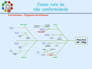 2
8 1
7
6 3
Causa raiz da
não conformidade
5 4
4
Ferramentas – Diagrama de Ishikawa
Mat. Prima
Peso fora
(95 - 105g)
marcada
farinha
fermento
vencido
estoque
alto falta de
controle
Forno
checagem
inadequada
termômetro
descalibrado
temperatura
insuficiente
mal ajustada
perda de
temperatura
muito
abre-fecha
falta gás
Método
separação
irregular
lay-out
no forno
corte
manual
percepção
visual
Padeiro
mistura
errada
balança
descalibrada
pressa
corte
errado
pressão repreensão
distração pressa
 