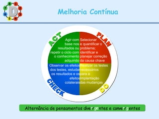 3
2
8 1
7
6
5 4
Melhoria Contínua
Agir com Selecionar
base nos e quantificar o
resultados ou problema;
repetir o ciclo com identificar e
o conhecimento planejar correção
adquirido da causa chave
Observar os efeitosRealizar os testes
dos testes, estudarnecessários
os resultados e ospara a
efeitosImplantação
colateraisdas mudanças
Alternância de pensamentos diverrgentes e converrgentes
 