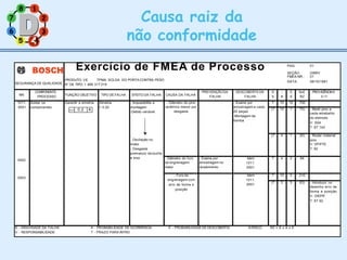 7 2
8 1
6 3
Causa raiz da
não conformidade
5 4
4
SEGURANÇA DE QUALIDADE
Exercício de FMEA de Processo PAG: 01
SEÇÃO: D/BRY
FMEA-NR.: 01
PRODUTO: VE TPMA: SOLDA DO PORTA CONTRA PESO DATA: 08/10/1991
N° DE TIPO: 1 466 317 319
NR.
COMPONENTE
PROCESSO FUNÇÃO OBJETIVO TIPO DEFALHA EFEITO DA FALHA CAUSA DA FALHA
PREVENÇÃODA
FALHA
DESCOBERTA DA
FALHA
S
S
-
A
E
E
SxE
RZ
PROVIDÊNCIAS
V:/1:
1011.
0001
0002
0003
Soldar os
componentes
Garantir a simetria Simetria
> 0.20
- Impossibilita a
montagem
-Debito variável
Oscilação no
motor
- Desgaste
prematuro da bucha
e eixo
- Diâmetro do pino
cerâmico menor por
desgaste
- Exame por
amostragem a cada
20 peças
-Montagem da
bomba
7 10 10 700
(7 10 1 70) - Medir pino a
cada retrabalho
do eletrodo
V: S54
T: ST 142
(7 4 1 20) - Mudar material
pino
V: VP/PTE
T: 92
- Diâmetro do furo
da engrenagem
maior
- Exame por
amostragem no
recebimento
Idem
1011.
0001
7 4 3 84
- Furo da
engrenagem com
erro de forma e
posição
Idem
1011.
0001
7 10 3 210
(7 3 3 63) - Introduzir no
desenho erro de
forma e posição
V: D/EPR
T: ST 92
S - GRAVIDADE DA FALHA A - PROBABILIDADE DE OCORRÊNCIA E - PROBABILIDADEDE DESCOBERTA N.RISCO RZ = S x A x E
V - RESPONSABILIDADE T - PRAZO PARA INTRO
0.2 A
 