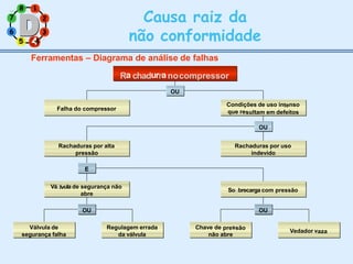 2
8 1
7
6 3
Causa raiz da
não conformidade
5 4
4
Ferramentas – Diagrama de análise de falhas
Ra chadurranocompressor
OU
OU
E
OU OU
Falha do compressor
Condições de uso intenso
que resultam em defeitos
Rachaduras por uso
indevido
Rachaduras por alta
pressão
Soobrecarga com pressão
Váálvula de segurança não
abre
Chave de pressão
não abre
Vedador vaza
Regulagem errada
da válvula
Válvula de
segurança falha
 