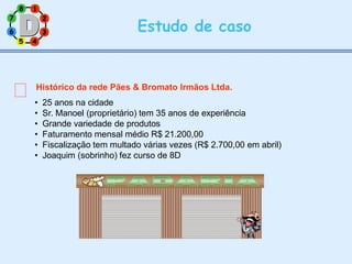 7
3
2
8 1
6
5 4
Estudo de caso
Histórico da rede Pães & Bromato Irmãos Ltda.
• 25 anos na cidade
• Sr. Manoel (proprietário) tem 35 anos de experiência
• Grande variedade de produtos
• Faturamento mensal médio R$ 21.200,00
• Fiscalização tem multado várias vezes (R$ 2.700,00 em abril)
• Joaquim (sobrinho) fez curso de 8D
 