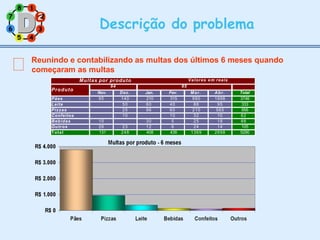 7
3
8 1
6
5 4
Descrição do problema
Reunindo e contabilizando as multas dos últimos 6 meses quando
começaram as multas
2
2
Multas por produto Valores em reais
Produto
94 95
Nov. Dez. Jan. Fev. Mar. Abr. Total
Pães 95 140 210 315 990 1996 3746
Leite 50 60 40 88 95 333
Pizzas 25 96 60 210 565 956
Confeitos 10 10 32 10 62
Bebidas 10 30 5 25 18 88
Outros 26 23 12 6 24 14 105
Total 131 248 408 436 1369 2698 5290
 