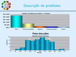 3
8 1
7
6
5 4
Descrição do problema
2
2
15
10
5
0
20
0 88 90,5 93 95,5 98 103 105,5 108 110,5 113
100,5
Peso (g)
Freqüência
Peso dos pães
Situação atual do processo
95g 105g
 