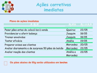 7 2
8 1
6
5 4
Ações corretivas
imediatas
Plano de ações imediatas
3
3
O QUE QUEM QUANDO
Pesar pães antes de colocá-los à venda Queiroz 22/05
Providenciar e aferir balança Joaquim 18/05
Treinar envolvidos
Testar eficácia
Joaquim 18/05
Amélia 19/05
Preparar avisos aos clientes
Avaliar diariamente e de surpresa 50 pães do balcão
Mercedez 20/05
Mercedez 22/05
Avaliar reação dos clientes Amélia e
Mercedez
22/05
Os pães abaixo de 95g serão utilizados em lanches
 