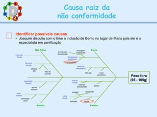 7
3
2
8 1
Causa raiz da
não conformidade
6
5 4
4
Mat. Prima
Peso fora
(95 - 105g)
marcada
farinha
fermento
vencido
estoque
alto falta de
controle
Forno
checagem
inadequada
termômetro
descalibrado
temperatura
insuficiente
mal ajustada
perda de
temperatura
muito
abre-fecha
falta gás
Método
separação
irregular
lay-out
no forno
corte
manual
percepção
visual
Padeiro
mistura
errada
balança
descalibrada
pressa
corte
errado
pressão repreensão
distração pressa
Identificar possíveis causas
• Joaquim discutiu com o time a inclusão de Bento no lugar de Maria pois ele é o
especialista em panificação
 