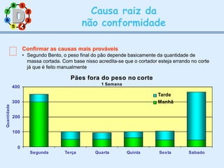 7
3
2
8 1
Causa raiz da
não conformidade
6
5 4
4
Confirmar as causas mais prováveis
• Segundo Bento, o peso final do pão depende basicamente da quantidade de
massa cortada. Com base nisso acredita-se que o cortador esteja errando no corte
já que é feito manualmente
Pães fora do peso no corte
1 Semana
200
100
0
300
400
Segunda Terça Quarta Quinta Sexta Sabado
Quantidade
Tarde
Manhã
 