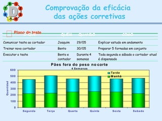 7 2
8 1
6 3
Comprovação da eficácia
das ações corretivas
Pães fora do peso no corte
4 Semanas
400
300
200
100
0
500
600
Segunda Terça Quarta Quinta Sexta Sabado
Quantidad
Tarde
M anhã
Plano de teste
O QUE QUEM QUANDO COMO
Comunicar teste ao cortador Joaquim 29/05 Explicar estudo em andamento
Treinar novo cortador Bento 30/05 Preparar 5 fornadas em conjunto
Executar o teste Bento e
contador
Durante 4
semanas
Toda segunda e sábado o cortador
é dispensado
atual
5
5 4
 