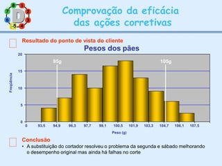 2
8 1
7
6 3
Comprovação da eficácia
das ações corretivas
5
5 4
Conclusão
• A substituição do cortador resolveu o problema da segunda e sábado melhorando
o desempenho original mas ainda há falhas no corte
Resultado do ponto de vista do cliente
Pesos dos pães
0
5
10
15
20
0 93,5 94,9 96,3 97,7 99,1 100,5 101,9 103,3 104,7 106,1 107,5
Peso (g)
Freqüência
95g 105g
 