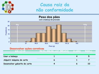 7
3
2
8 1
Causa raiz da
não conformidade
6
5 4
4
SOLUÇÃO PRODUTIVIDADE (TEMPO) CUSTO TOTAL
Usar a balança
Adquirir máquina de corte
1 4 5
6 1 7
Desenvolver gabarito de corte 4 6 10
Peso dos pães
com a balança de precisão
15
10
5
20
25
0
0 97 98,9
Desenvolver ações corretivas
99,4 101,8 103
100,6
Peso (g)
Freqüência
95g 105g
 