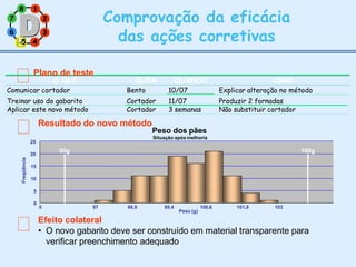 2
8 1
7
6 3
Comprovação da eficácia
das ações corretivas
Plano de teste
O QUE QUEM QUANDO COMO
Comunicar cortador Bento 10/07 Explicar alteração no método
Treinar uso do gabarito Cortador 11/07 Produzir 2 fornadas
Aplicar este novo método Cortador 3 semanas Não substituir cortador
Resultado do novo método
Efeito colateral
• O novo gabarito deve ser construído em material transparente para
verificar preenchimento adequado
Peso dos pães
Situação apósmelhoria
0
15
10
5
20
25
0 97 98,9 99,4 100,6 101,8 103
Peso (g)
Freqüência
95g 105g
5
5 4
 
