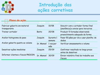 2
8 1
7
6 3
5 4
Plano de ação
O QUE QUEM QUANDO COMO
Fabricar gabarito em material
transparente
Joaquim 10/08 Discutir com o cortador forma final
(anatômica) e enviar para terceiros
Treinar cortador Bento 20/08 Produzir 5 fornadas observando
preenchimento adequado da forma
Avaliar histograma do peso
Avaliar gabarito quanto ao volume
Joaquim Durante 1
semana
Pesar 50 pães por dia e usar planilha
dados
de
Sr. Manoel 1 vez por
mês
Verificar amassamento e volume
Desativar ações imediatas
Informar clientes e fiscais PROCON
Joaquim 25/09 Confirmar resultado no longo prazo
antes de desativar
Sr. Manoel 30/09 Enviar relatório final do trabalho aos
fiscais
6
Introdução das
ações corretivas
 