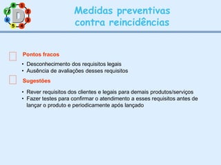 2
8 1
3
5 4
Medidas preventivas
contra reincidências
Pontos fracos
• Desconhecimento dos requisitos legais
• Ausência de avaliações desses requisitos
Sugestões
• Rever requisitos dos clientes e legais para demais produtos/serviços
• Fazer testes para confirmar o atendimento a esses requisitos antes de
lançar o produto e periodicamente após lançado
7
7
6
 