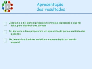 1
7 2
6 3
5 4
Apresentação
dos resultados
Joaquim e o Sr. Manoel prepararam um texto explicando o que foi
feito, para distribuir aos clientes
Sr. Manoel e o time prepararam um apresentação para o sindicato dos
padeiros
Os demais funcionários assistiram a apresentação em sessão
especial
8
8
 