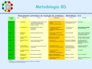 2
8 1
7
6 3 Metodologia 8D
5 4
Planejamento estratégico de resolução de problemas – Metodologia 8 D
Verbode
Ação
C
I
P
Etapa Descrição Método Metodologia Disciplina Resultado
Comunicar P 0 Constatação • Levantamento de dados referente a não
conformidade (Característica)
• Dados de resultado (% defeito)
• Dados de Logística
Quantidade de pessoas capazes.
• Especialistas
• Operadores
Localização geográfica do efeito
Ação direcionada no efeito
• Rever a descrição do problema.
• Análise técnica (dados)
• Experimentar, testar com base em 4D
• Documentar
• Aplicar melhor solução
Visão sistêmica de qualidade
Fortalecer times de trabalho
• Estudo do efeito comvisão
técnica.
• Estudo de extensão do efeito
Determinação pelo resultado
na eliminação do efeito
Zero defeito
Reunir P 1 Formação de time • Avaliação da capacidade de
resolução das pessoas
• Avaliação da capacitação técnica
do time
• Dinâmica de time
• Assertividade
Menor tempo de resolução
com maior eficácia
Pesquisar P 2 Descriçãodo
Problema
• O que, Quem, Quando, Onde,
Como, Porque.
• Utilizar fatos ao invés de opiniões
Cuidar dos detalhes Maior e melhor entendimento
da ocorrência do efeito para
resolução do problema.
Conter P 3 Ação decorreção
imediata
Fundamento no 2 D utilizar
ferramentas de qualidade.
Manter o foco no efeito Eliminar o efeito sem causar
não conformidade colaterais.
Descobrir P 4 Definição da causa
raiz
• Rever 2 e 3 D
• Utilizar ferramentas da Qualidade.
Persistência e fidelidade a
ferramentas de qualidade
Descobrir causas raiz e
potencialmente causa
secundárias que eliminam
problemas
Provar D 5 Comprovação da
eficácia do problema
• *simulações do efeito
• estudo de lotes para amostragens
Consciência técnica e
disposição políticapara
resolução do problema
Apresentar soluções para
tomadas de decisões
Introduzir C 6 Introdução das ações
corretivas
• Decidir com basenos
experimentos.
• Estudo da resolução definitiva
Visão técnica Zero defeito
Sintetizar A 7 Medidascontra
reincidências
Atualizar documentação que
garantam a repitibilidade do processo
Metódica e sistêmica Evitar a reincidência
Festejar A 8 Apresentaçãode
resultados
• Avaliações de resultados.
• Motivar pessoas
Metódica e sistêmica Manter motivação para uso da
ferramenta
Conceitos:
• Um problema é um resultado indesejável de um processo e pode/deve ser reproduzido.
• Controle do processo é controle sobre efeitos
 